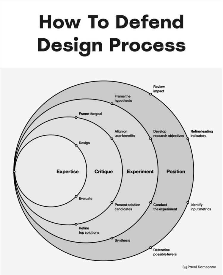 How To Defend Your Design Process