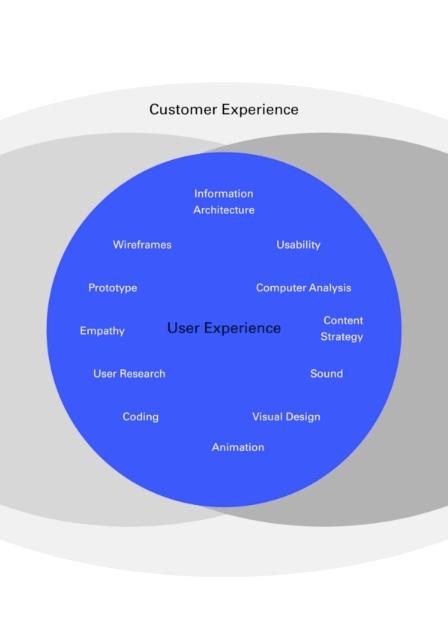 Профессия: UX дизайнер. Чем занимается и к чему готовиться